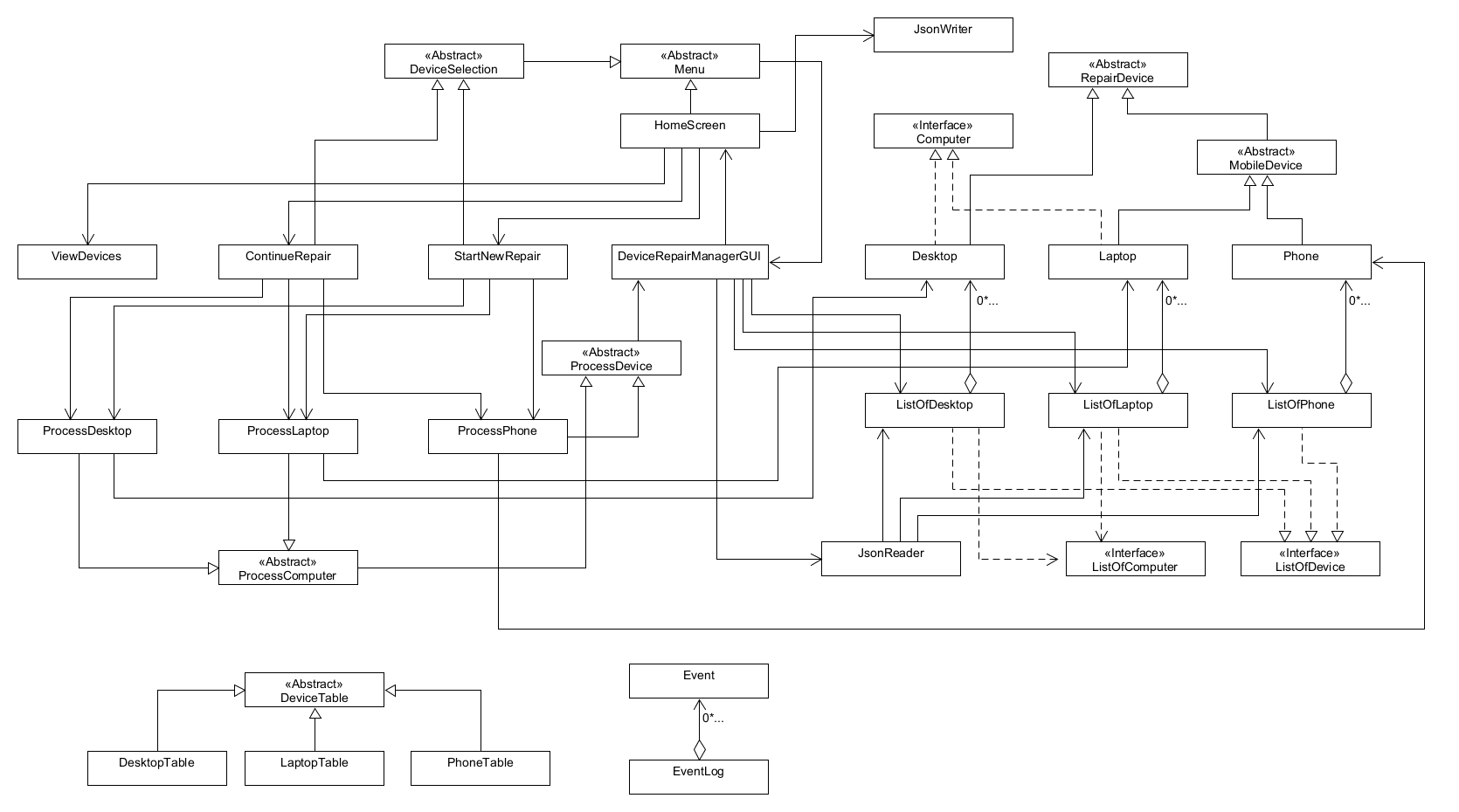 uml